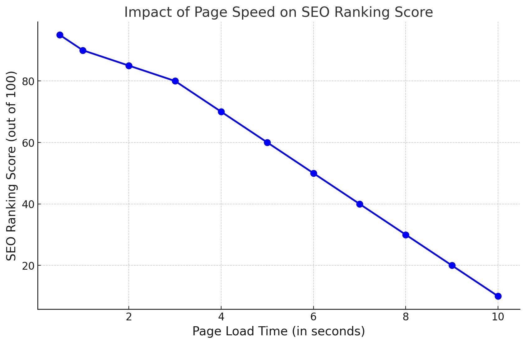 Impact of page speed score on SEO Ranking