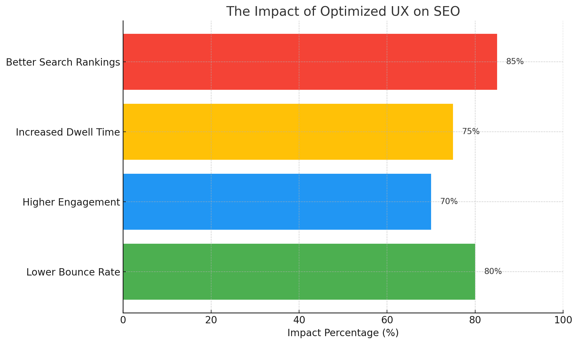 The Impact of Optimized UX on SEO
