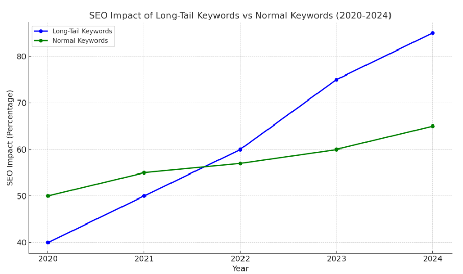 Normal Keyword Vs Long-Tail Keywords