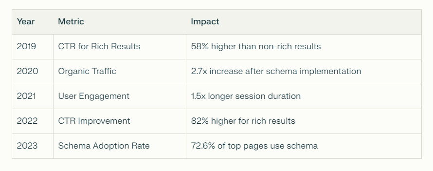 mpact of Schema Markup on SEO performance